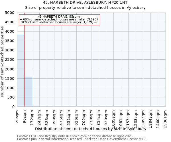 45, NARBETH DRIVE, AYLESBURY, HP20 1NT: Size of property relative to semi-detached houses in Aylesbury