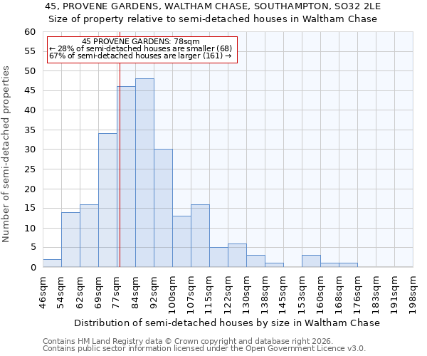 45, PROVENE GARDENS, WALTHAM CHASE, SOUTHAMPTON, SO32 2LE: Size of property relative to semi-detached houses in Waltham Chase