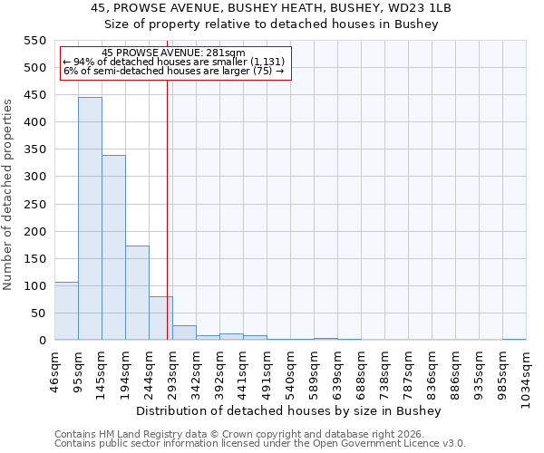 45, PROWSE AVENUE, BUSHEY HEATH, BUSHEY, WD23 1LB: Size of property relative to detached houses in Bushey