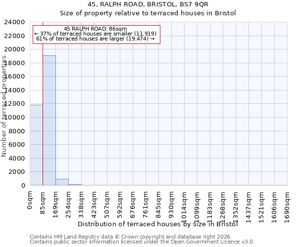 45, RALPH ROAD, BRISTOL, BS7 9QR: Size of property relative to terraced houses in Bristol