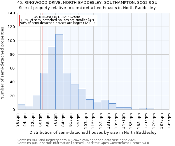 45, RINGWOOD DRIVE, NORTH BADDESLEY, SOUTHAMPTON, SO52 9GU: Size of property relative to semi-detached houses in North Baddesley
