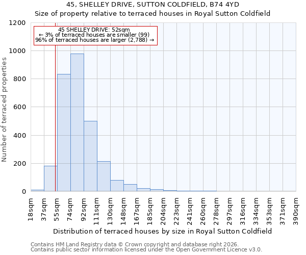 45, SHELLEY DRIVE, SUTTON COLDFIELD, B74 4YD: Size of property relative to terraced houses in Royal Sutton Coldfield