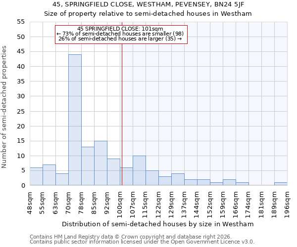 45, SPRINGFIELD CLOSE, WESTHAM, PEVENSEY, BN24 5JF: Size of property relative to semi-detached houses in Westham