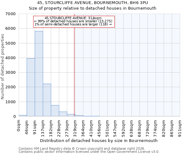 45, STOURCLIFFE AVENUE, BOURNEMOUTH, BH6 3PU: Size of property relative to detached houses in Bournemouth