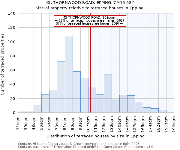 45, THORNWOOD ROAD, EPPING, CM16 6SY: Size of property relative to terraced houses in Epping