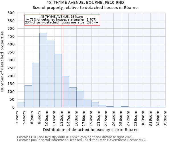 45, THYME AVENUE, BOURNE, PE10 9ND: Size of property relative to detached houses in Bourne