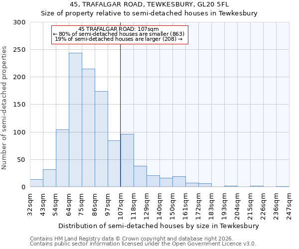 45, TRAFALGAR ROAD, TEWKESBURY, GL20 5FL: Size of property relative to semi-detached houses in Tewkesbury