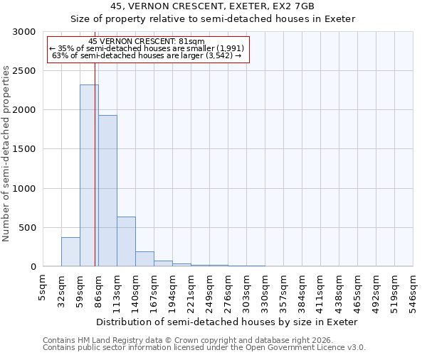 45, VERNON CRESCENT, EXETER, EX2 7GB: Size of property relative to semi-detached houses in Exeter