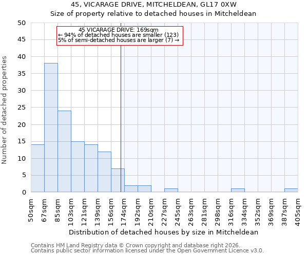 45, VICARAGE DRIVE, MITCHELDEAN, GL17 0XW: Size of property relative to detached houses in Mitcheldean