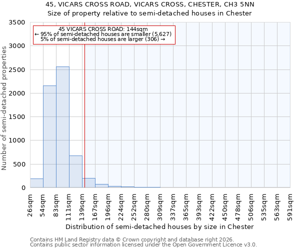 45, VICARS CROSS ROAD, VICARS CROSS, CHESTER, CH3 5NN: Size of property relative to semi-detached houses in Chester