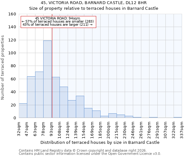45, VICTORIA ROAD, BARNARD CASTLE, DL12 8HR: Size of property relative to terraced houses in Barnard Castle