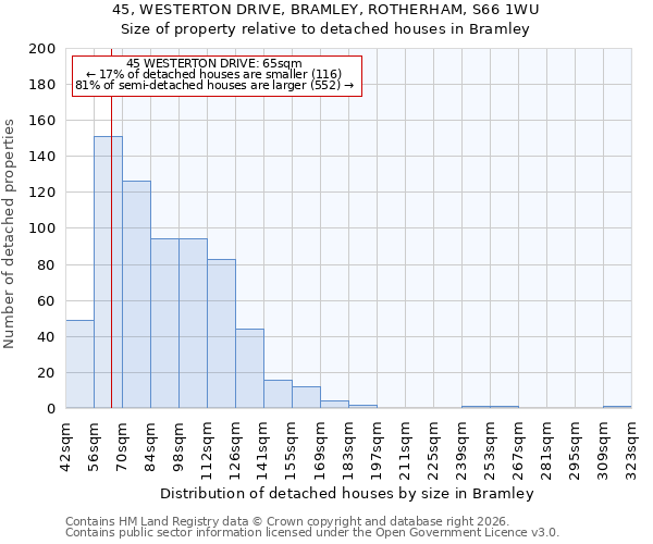 45, WESTERTON DRIVE, BRAMLEY, ROTHERHAM, S66 1WU: Size of property relative to detached houses in Bramley