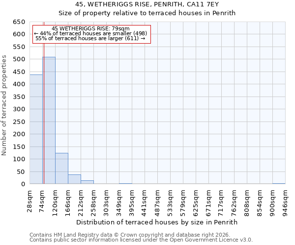 45, WETHERIGGS RISE, PENRITH, CA11 7EY: Size of property relative to terraced houses in Penrith