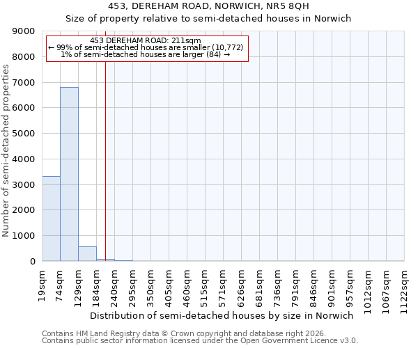 453, DEREHAM ROAD, NORWICH, NR5 8QH: Size of property relative to semi-detached houses in Norwich