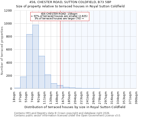 456, CHESTER ROAD, SUTTON COLDFIELD, B73 5BP: Size of property relative to terraced houses in Royal Sutton Coldfield
