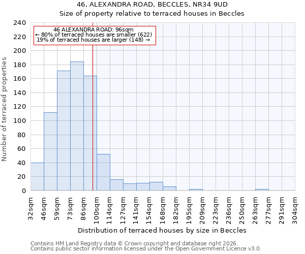 46, ALEXANDRA ROAD, BECCLES, NR34 9UD: Size of property relative to terraced houses in Beccles