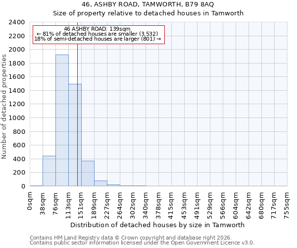 46, ASHBY ROAD, TAMWORTH, B79 8AQ: Size of property relative to detached houses in Tamworth