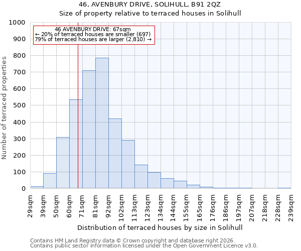 46, AVENBURY DRIVE, SOLIHULL, B91 2QZ: Size of property relative to terraced houses in Solihull