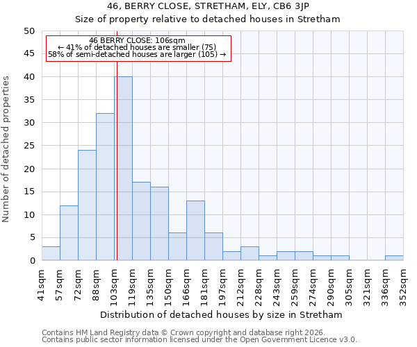 46, BERRY CLOSE, STRETHAM, ELY, CB6 3JP: Size of property relative to detached houses in Stretham