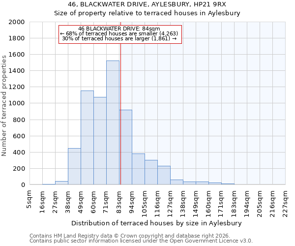 46, BLACKWATER DRIVE, AYLESBURY, HP21 9RX: Size of property relative to terraced houses in Aylesbury