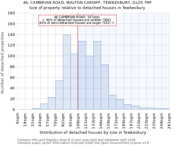 46, CAMBRIAN ROAD, WALTON CARDIFF, TEWKESBURY, GL20 7RP: Size of property relative to detached houses in Tewkesbury