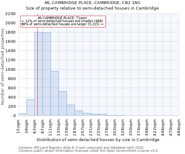 46, CAMBRIDGE PLACE, CAMBRIDGE, CB2 1NS: Size of property relative to semi-detached houses in Cambridge
