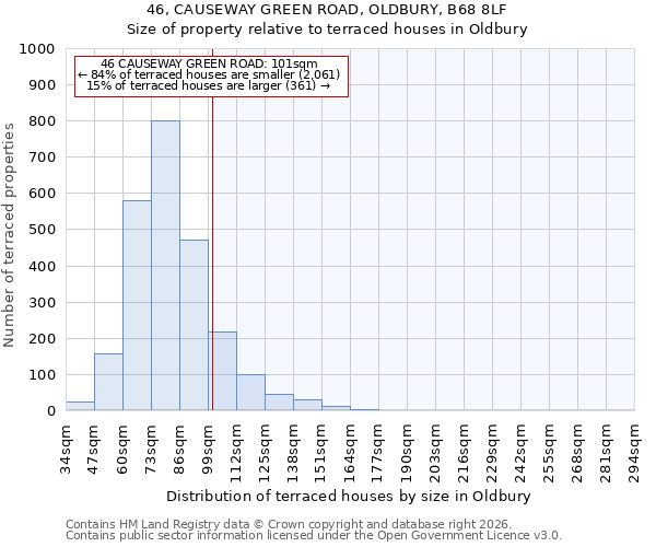 46, CAUSEWAY GREEN ROAD, OLDBURY, B68 8LF: Size of property relative to terraced houses in Oldbury