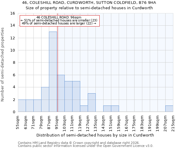 46, COLESHILL ROAD, CURDWORTH, SUTTON COLDFIELD, B76 9HA: Size of property relative to semi-detached houses in Curdworth