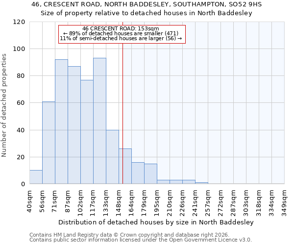 46, CRESCENT ROAD, NORTH BADDESLEY, SOUTHAMPTON, SO52 9HS: Size of property relative to detached houses in North Baddesley