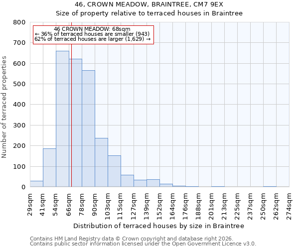 46, CROWN MEADOW, BRAINTREE, CM7 9EX: Size of property relative to terraced houses in Braintree