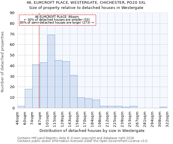 46, ELMCROFT PLACE, WESTERGATE, CHICHESTER, PO20 3XL: Size of property relative to detached houses in Westergate