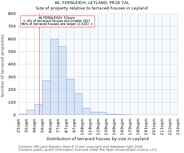 46, FERNLEIGH, LEYLAND, PR26 7AL: Size of property relative to terraced houses in Leyland