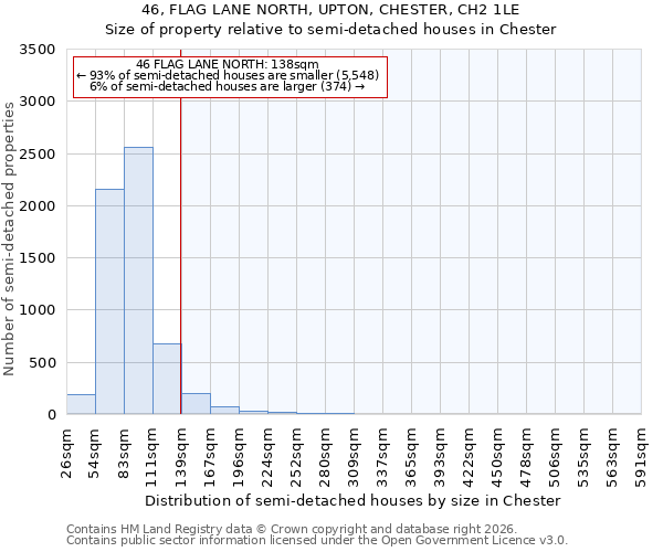 46, FLAG LANE NORTH, UPTON, CHESTER, CH2 1LE: Size of property relative to semi-detached houses in Chester