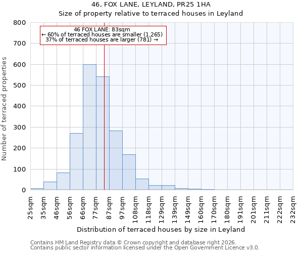 46, FOX LANE, LEYLAND, PR25 1HA: Size of property relative to terraced houses in Leyland