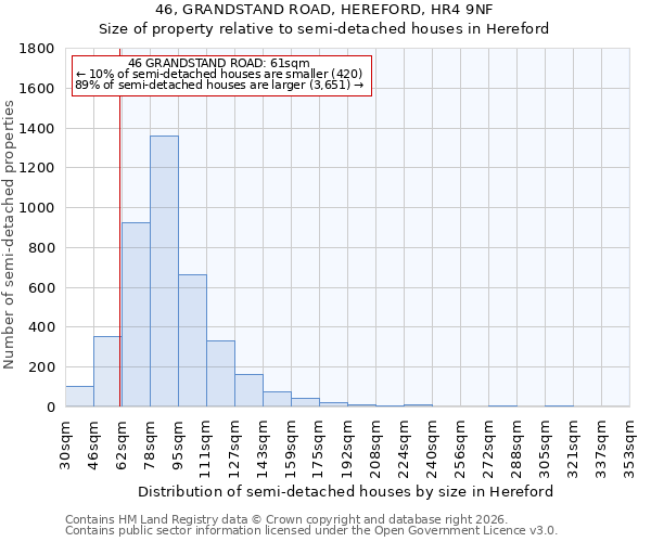 46, GRANDSTAND ROAD, HEREFORD, HR4 9NF: Size of property relative to semi-detached houses in Hereford