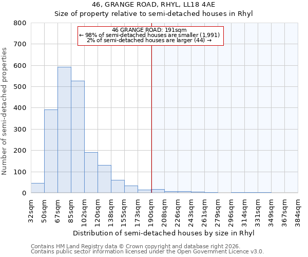 46, GRANGE ROAD, RHYL, LL18 4AE: Size of property relative to semi-detached houses in Rhyl