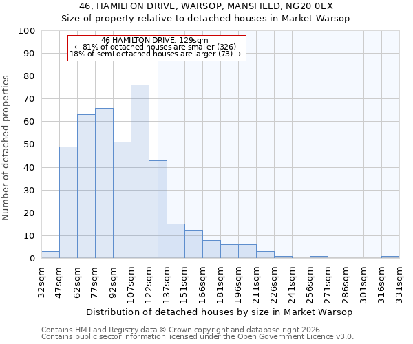 46, HAMILTON DRIVE, WARSOP, MANSFIELD, NG20 0EX: Size of property relative to detached houses in Market Warsop