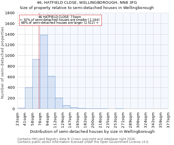 46, HATFIELD CLOSE, WELLINGBOROUGH, NN8 3FG: Size of property relative to semi-detached houses in Wellingborough