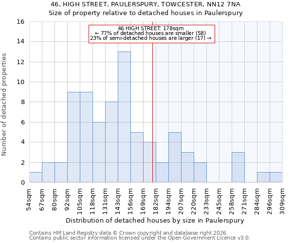 46, HIGH STREET, PAULERSPURY, TOWCESTER, NN12 7NA: Size of property relative to detached houses in Paulerspury