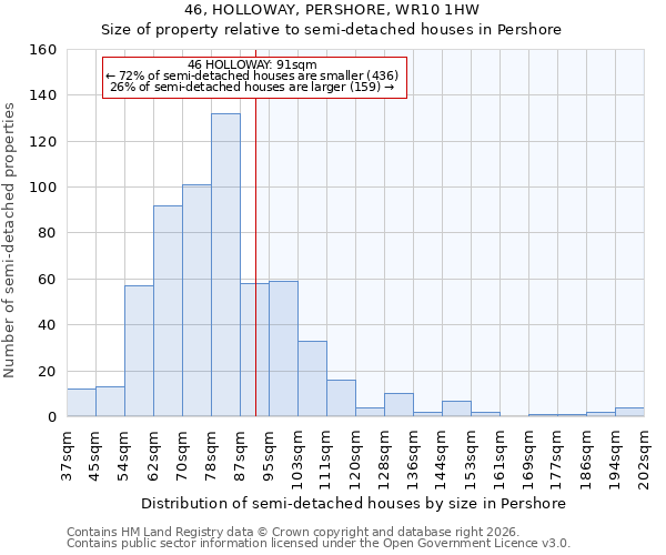 46, HOLLOWAY, PERSHORE, WR10 1HW: Size of property relative to semi-detached houses in Pershore