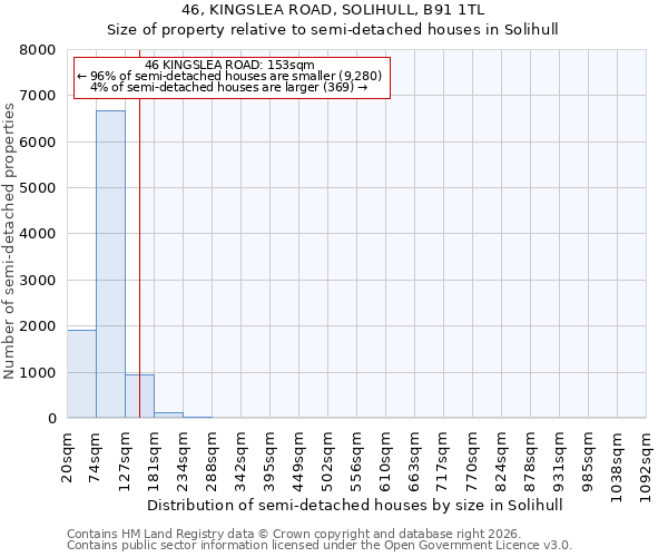 46, KINGSLEA ROAD, SOLIHULL, B91 1TL: Size of property relative to semi-detached houses in Solihull