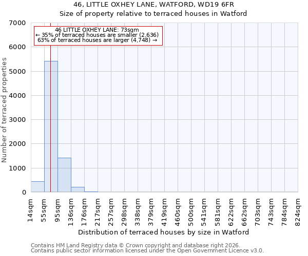 46, LITTLE OXHEY LANE, WATFORD, WD19 6FR: Size of property relative to terraced houses in Watford