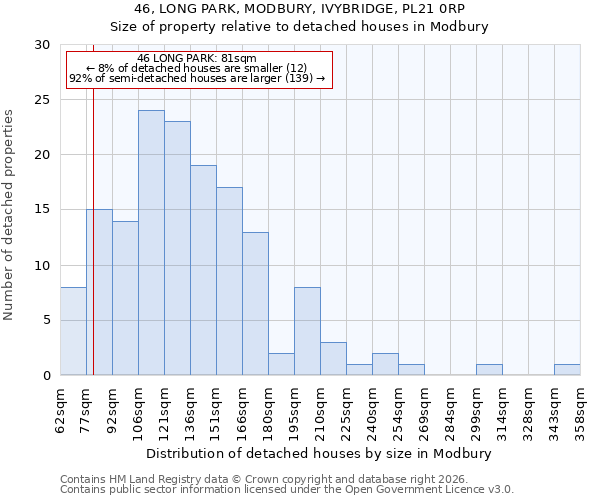 46, LONG PARK, MODBURY, IVYBRIDGE, PL21 0RP: Size of property relative to detached houses in Modbury