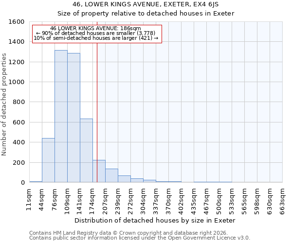 46, LOWER KINGS AVENUE, EXETER, EX4 6JS: Size of property relative to detached houses in Exeter