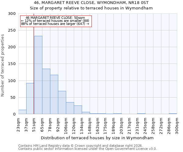 46, MARGARET REEVE CLOSE, WYMONDHAM, NR18 0ST: Size of property relative to terraced houses in Wymondham