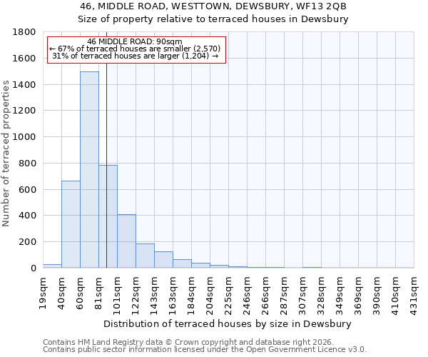 46, MIDDLE ROAD, WESTTOWN, DEWSBURY, WF13 2QB: Size of property relative to terraced houses in Dewsbury