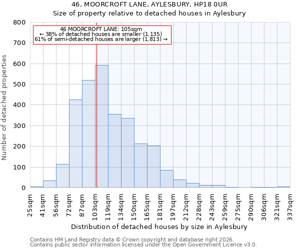 46, MOORCROFT LANE, AYLESBURY, HP18 0UR: Size of property relative to detached houses in Aylesbury