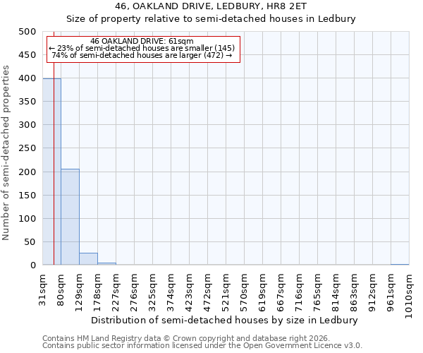 46, OAKLAND DRIVE, LEDBURY, HR8 2ET: Size of property relative to semi-detached houses in Ledbury