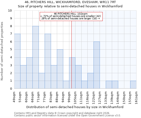 46, PITCHERS HILL, WICKHAMFORD, EVESHAM, WR11 7RT: Size of property relative to semi-detached houses in Wickhamford
