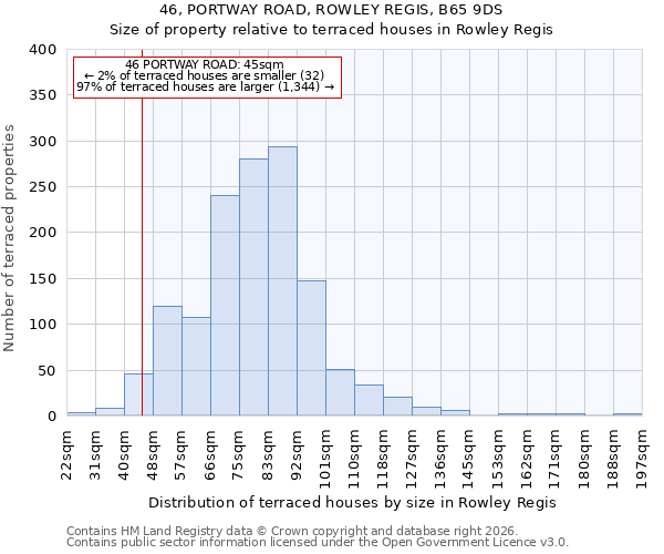 46, PORTWAY ROAD, ROWLEY REGIS, B65 9DS: Size of property relative to terraced houses in Rowley Regis
